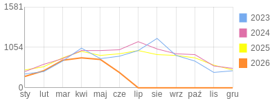 Wykres roczny blog rowerowy miciu22.bikestats.pl